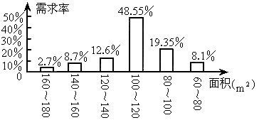 消費(fèi)者需求面積統(tǒng)計分布圖在房地產(chǎn)軟件開發(fā)中的應(yīng)用